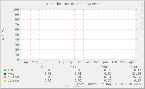 Utilization per device