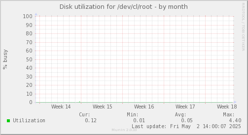Disk utilization for /dev/cl/root