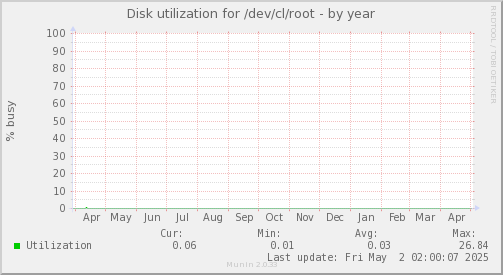 Disk utilization for /dev/cl/root