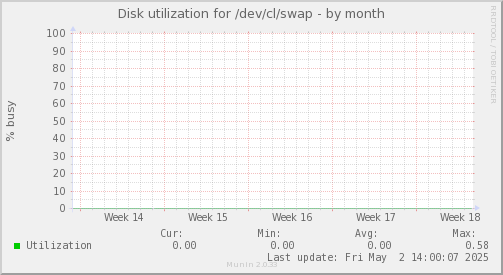 Disk utilization for /dev/cl/swap