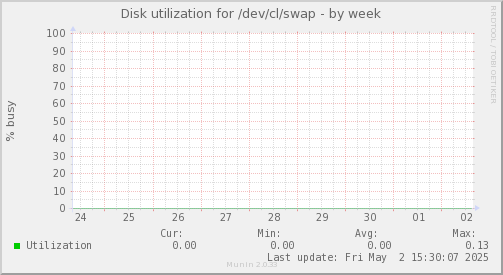Disk utilization for /dev/cl/swap