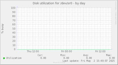 Disk utilization for /dev/sr0