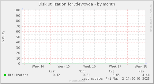 Disk utilization for /dev/xvda