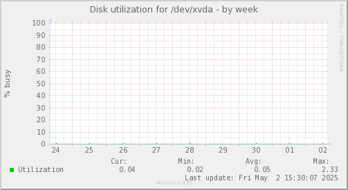 Disk utilization for /dev/xvda