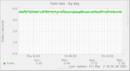 Fork rate