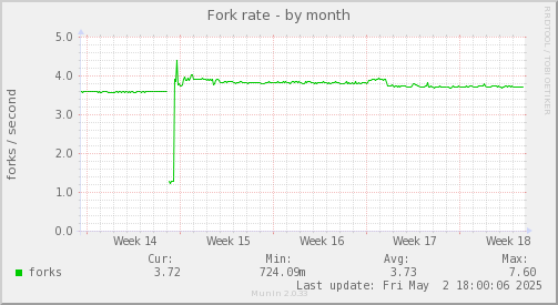 Fork rate
