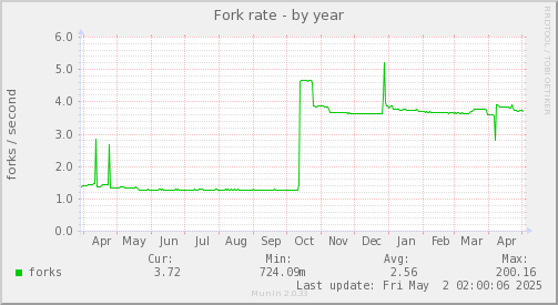 Fork rate