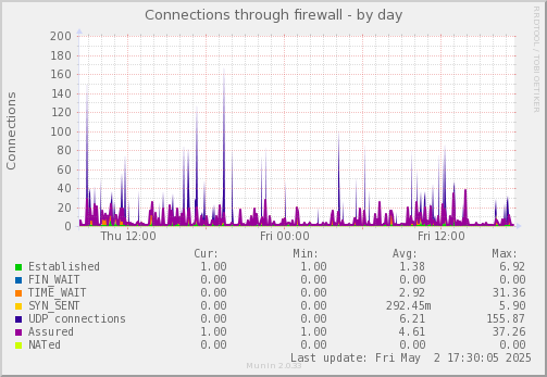 Connections through firewall