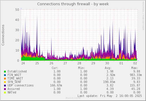 Connections through firewall
