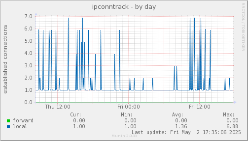 ipconntrack