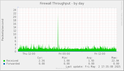 Firewall Throughput