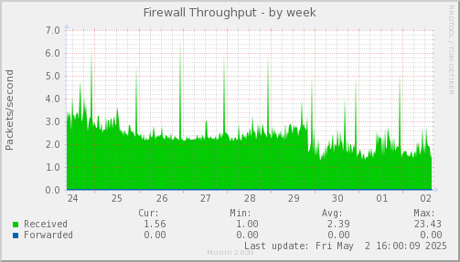Firewall Throughput