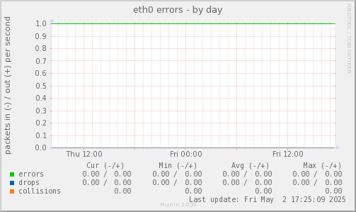 eth0 errors