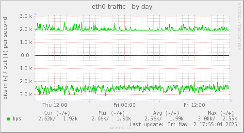 eth0 traffic