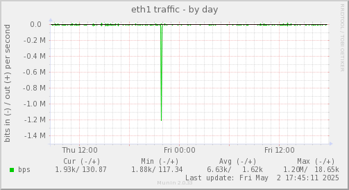 eth1 traffic