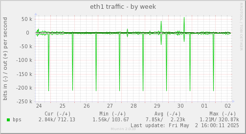 eth1 traffic