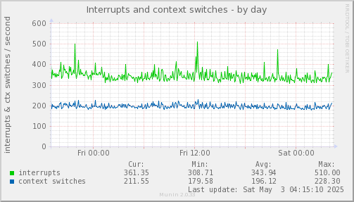 Interrupts and context switches