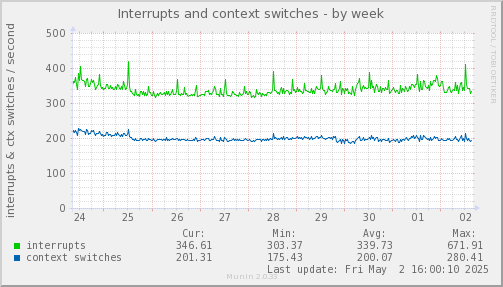 Interrupts and context switches