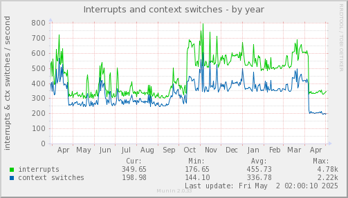 Interrupts and context switches