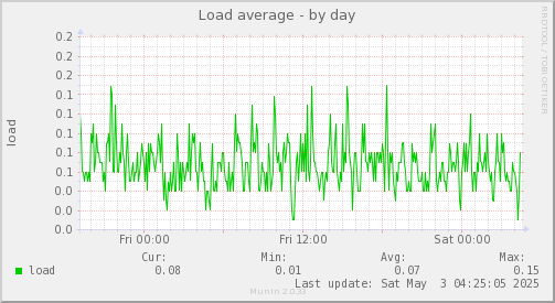 daily graph