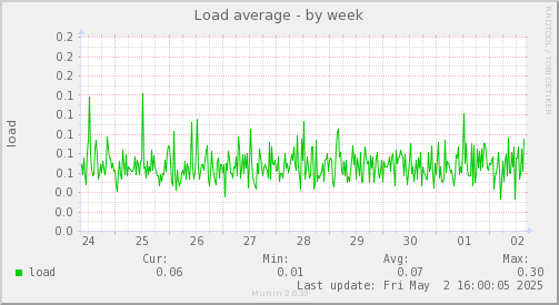 Load average