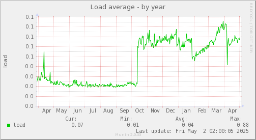Load average