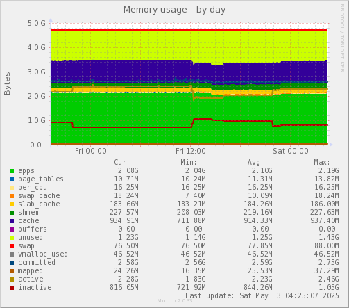 Memory usage