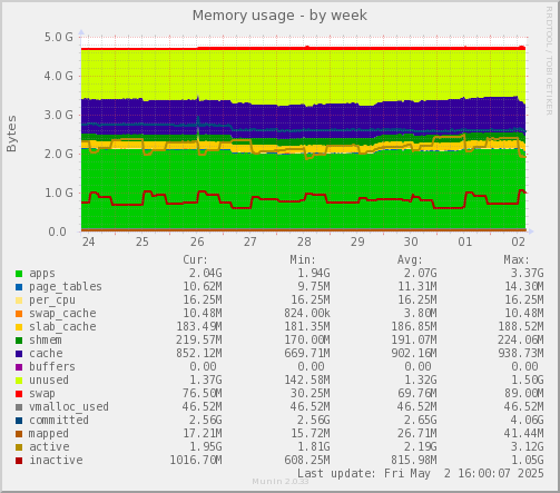 Memory usage