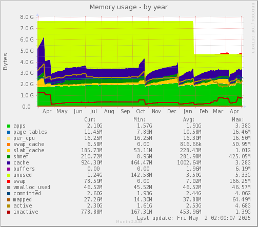 Memory usage