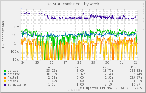 Netstat, combined