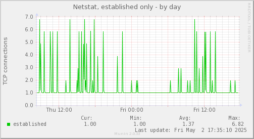 Netstat, established only