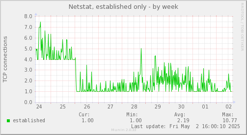 Netstat, established only