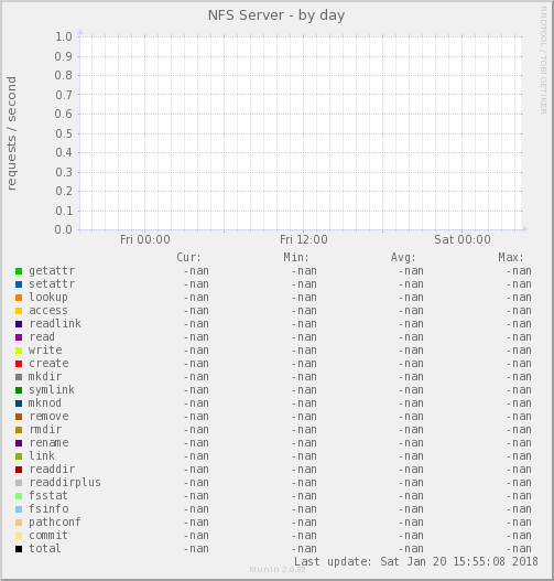 NFS Server
