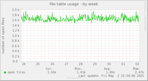 File table usage