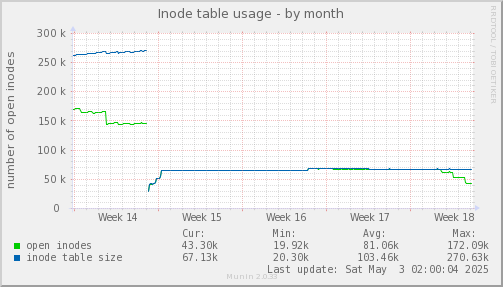 Inode table usage