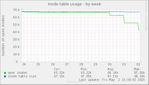 Inode table usage