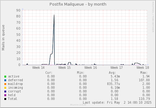 Postfix Mailqueue
