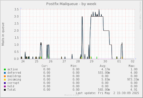 Postfix Mailqueue