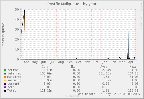 Postfix Mailqueue