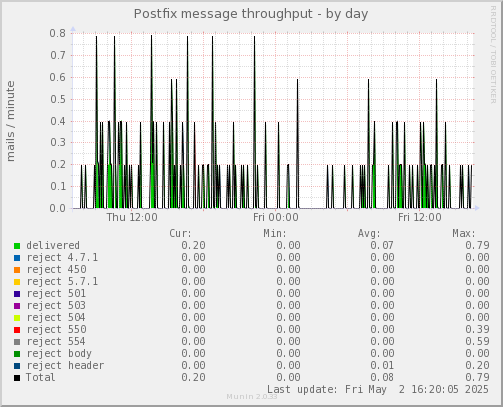 Postfix message throughput
