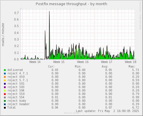 Postfix message throughput