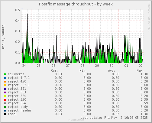 Postfix message throughput