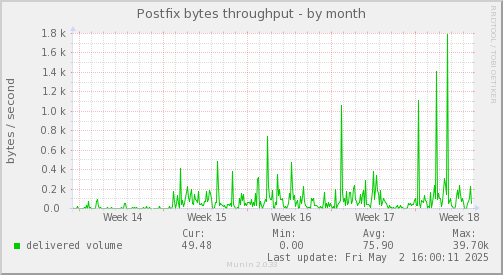 Postfix bytes throughput