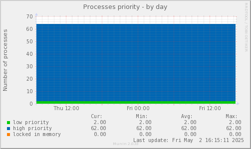 Processes priority
