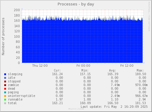Processes