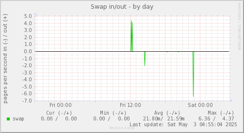 daily graph