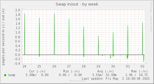 Swap in/out