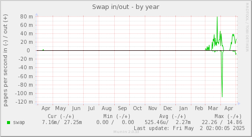 Swap in/out