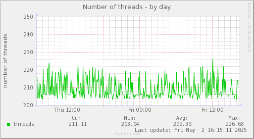 Number of threads