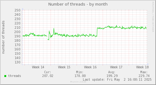 Number of threads